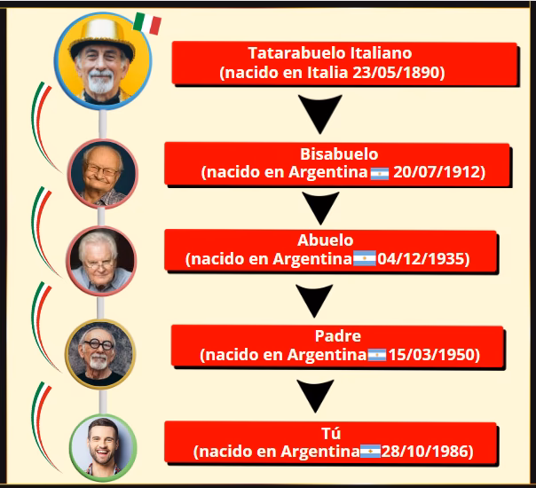 ¿Cuáles son los requisitos para obtener la ciudadanía italiana?