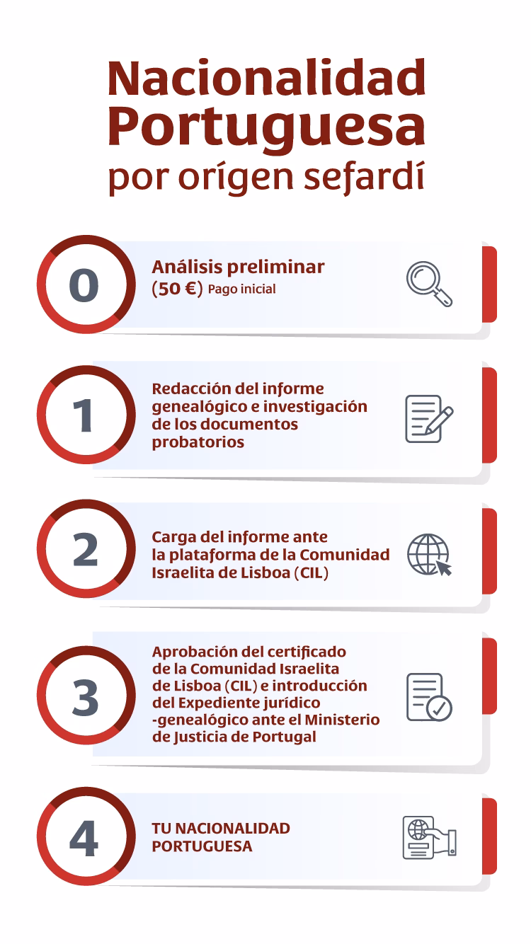 ¿Qué se necesita para obtener la nacionalidad portuguesa?